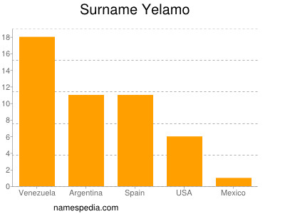 Surname Yelamo