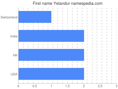 Vornamen Yelandur