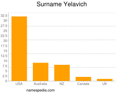 Familiennamen Yelavich