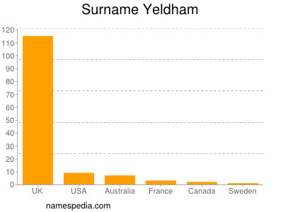 Familiennamen Yeldham