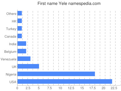 prenom Yele