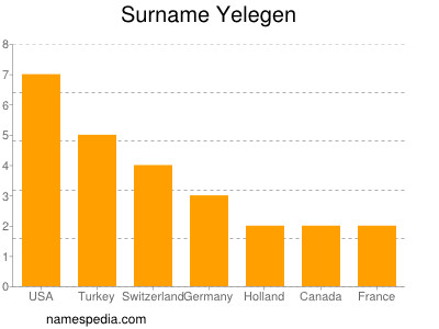 Familiennamen Yelegen