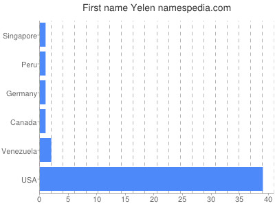 Vornamen Yelen
