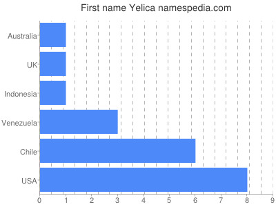 prenom Yelica