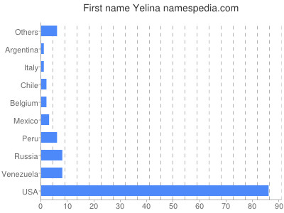 Given name Yelina