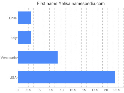 Vornamen Yelisa
