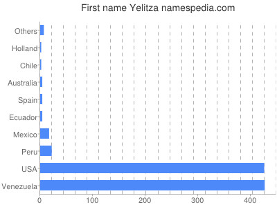 Given name Yelitza