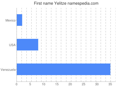 Vornamen Yelitze