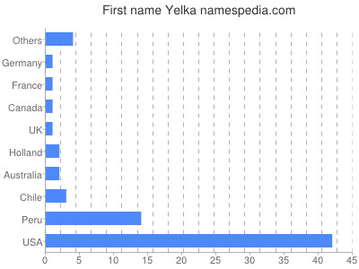 Vornamen Yelka