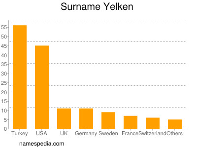 Familiennamen Yelken