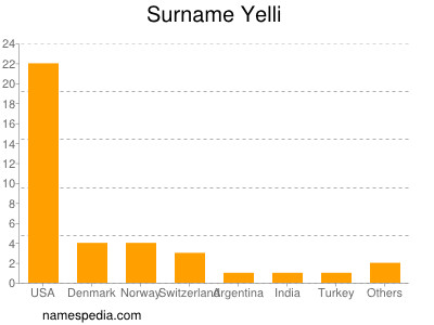 Familiennamen Yelli