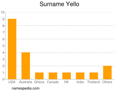 Surname Yello