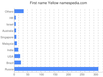 prenom Yellow