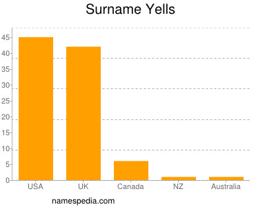 Surname Yells