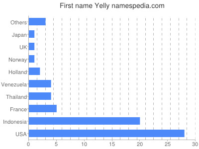 Vornamen Yelly