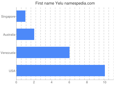 prenom Yelu