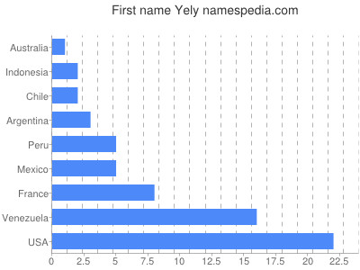 prenom Yely