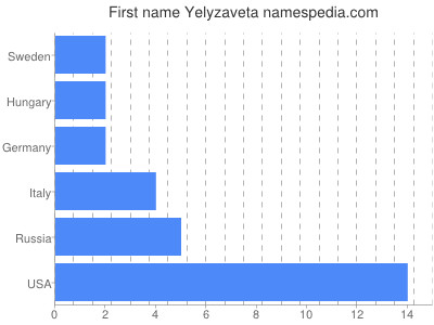 Vornamen Yelyzaveta