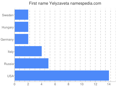 prenom Yelyzaveta