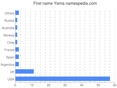 prenom Yema