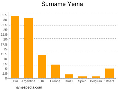 Surname Yema