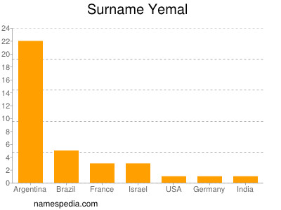 nom Yemal