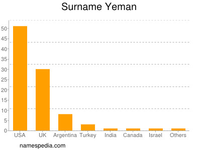 Familiennamen Yeman