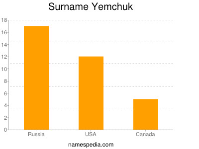 Familiennamen Yemchuk
