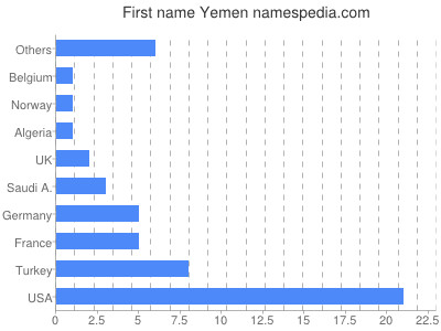 Vornamen Yemen