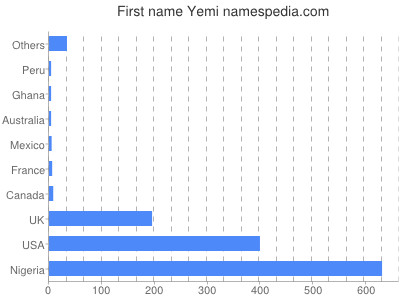 prenom Yemi