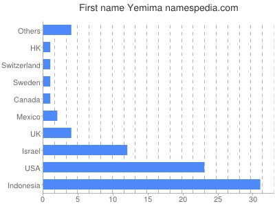 prenom Yemima