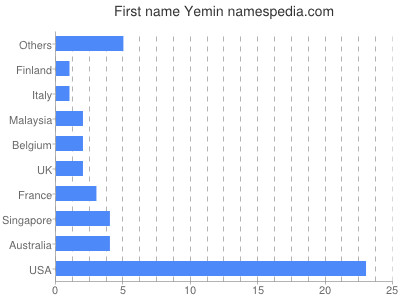 prenom Yemin