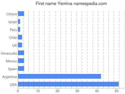 Vornamen Yemina