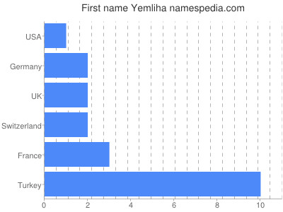 Vornamen Yemliha