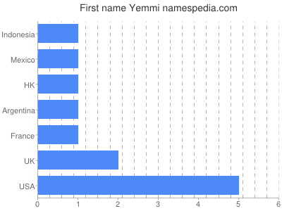 prenom Yemmi