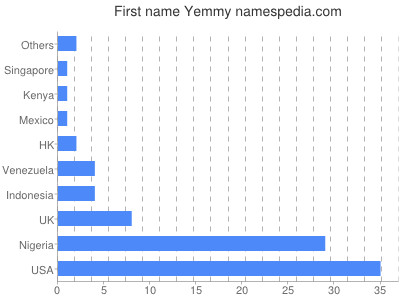 prenom Yemmy