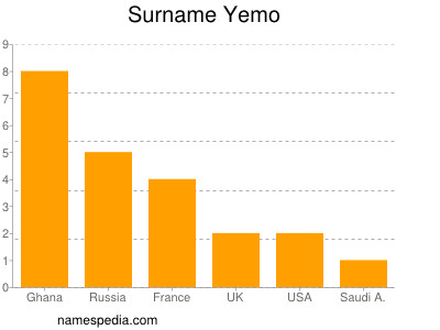 Surname Yemo