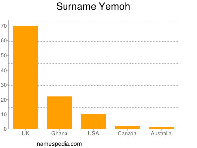Familiennamen Yemoh