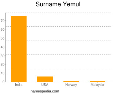 Surname Yemul