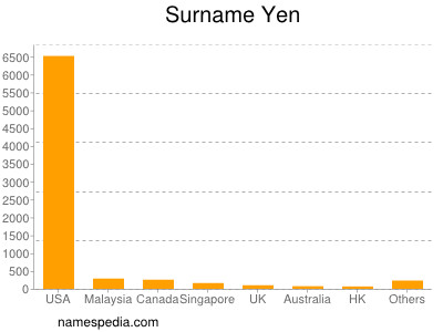 Surname Yen