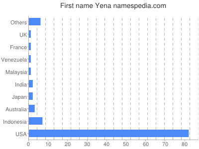 prenom Yena