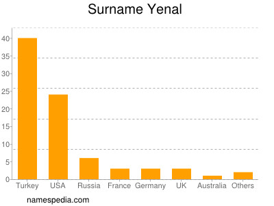 Surname Yenal