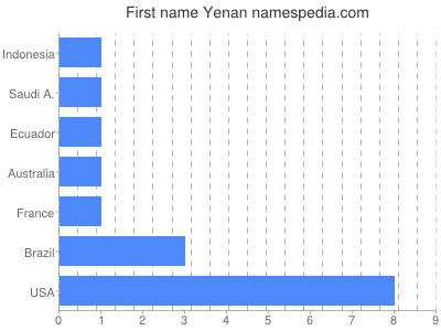 Vornamen Yenan