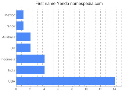 Given name Yenda