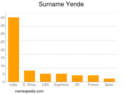 Familiennamen Yende