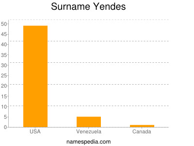 Surname Yendes