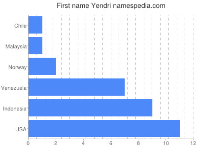 Vornamen Yendri