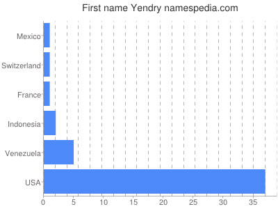Given name Yendry