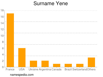 Surname Yene