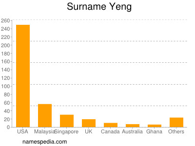 Familiennamen Yeng